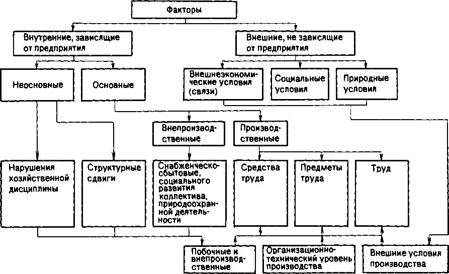 Факторы экономической эффективности производства. Классификация факторов в анализе хозяйственной деятельности. Факторы повышения экономической эффективности. Факторы повышения экономической эффективности производства. Эффективность деятельности организации курсовая