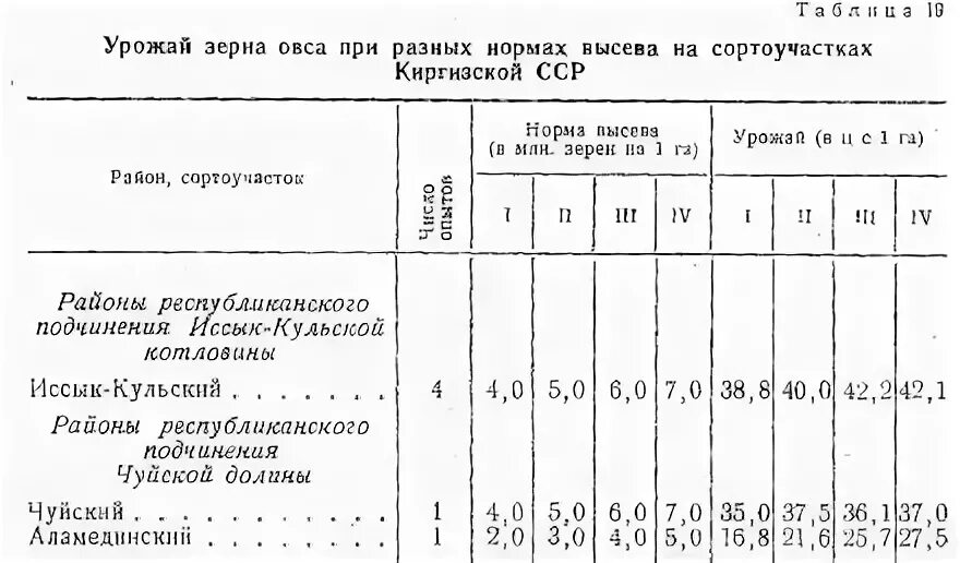 Высев пшеницы на 1 га