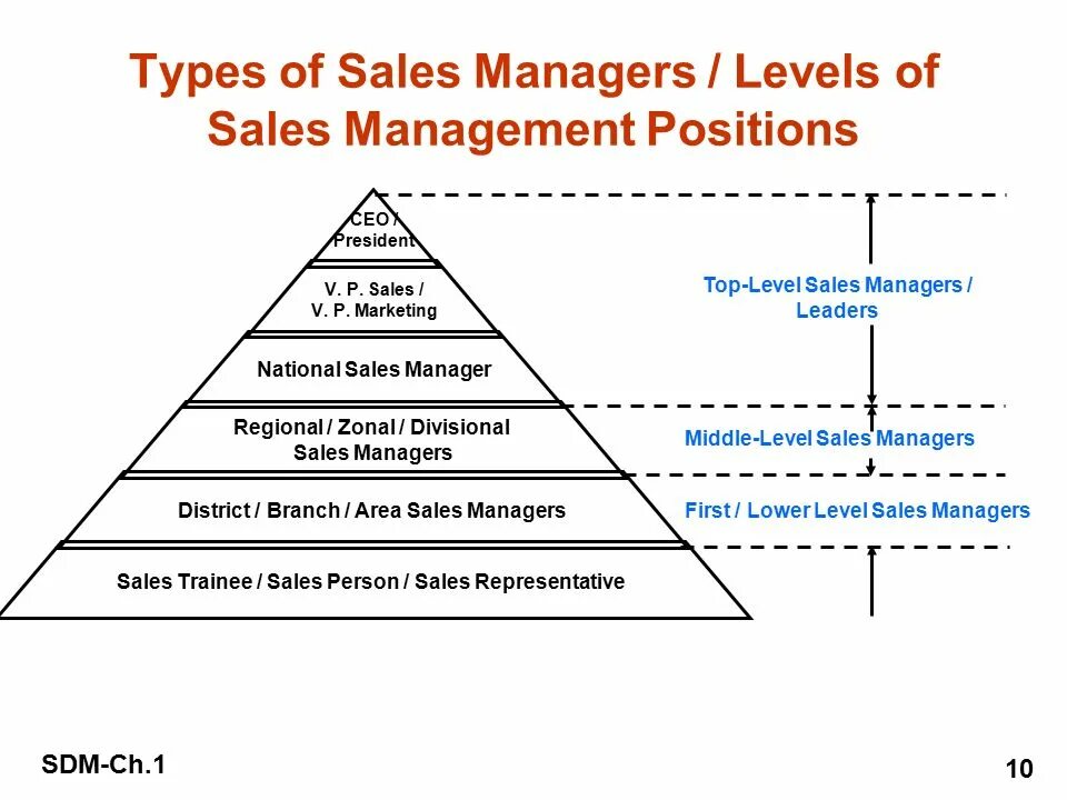 Уровень Middle что это. Levels of Management. Middle Management. Ап Мидл менеджмент. Level manager