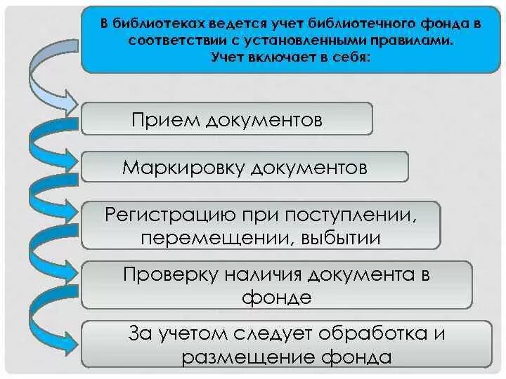 Инвентаризация библиотеки. Учет библиотечного фонда. Учёт библиотечного фонда в библиотеке. Библиотечный учет в библиотеках. Учет библиотечного фонда картинки.