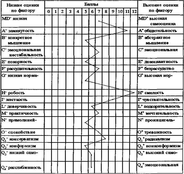 16 факторный тест кеттела. 16-Факторная модель личности р. Кеттелла.. Методика 16 личностных факторов р Кеттелла. Методика Кеттелла 16 факторный опросник. 16 Факторный опросник Кеттелла форма с.