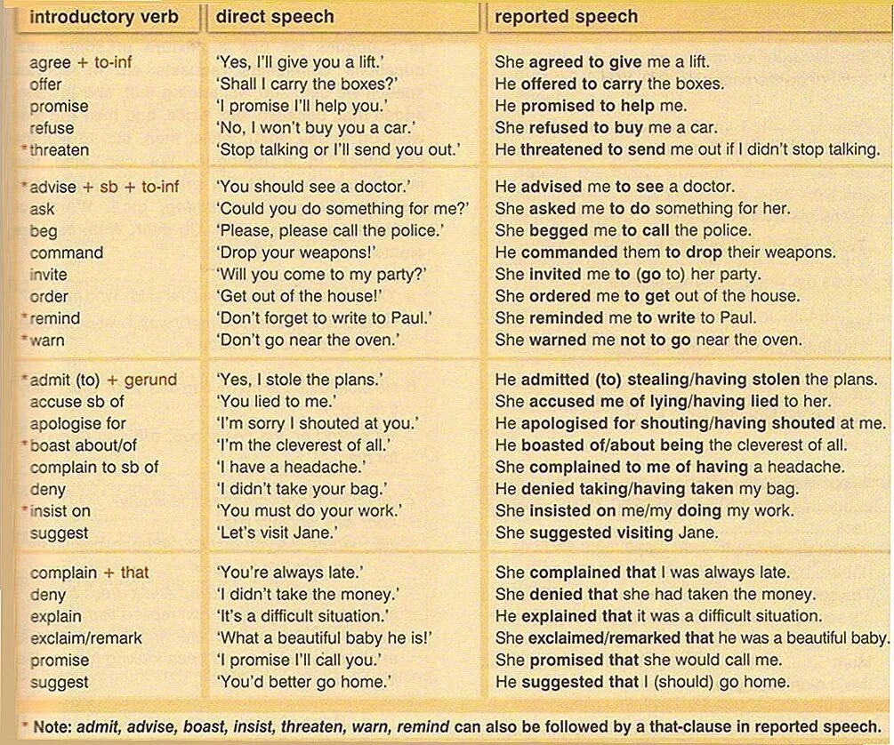 Could you give me a lift. Вводные глаголы в английском косвенная речь. Introductory verbs косвенная речь. Вводные глаголы в косвенной речи в английском языке. Reported Speech глаголы таблица.