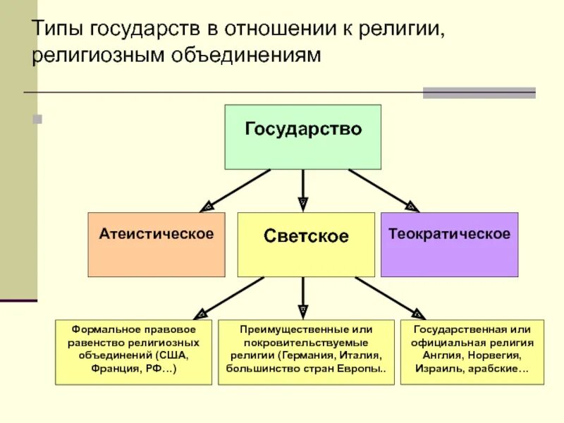 Типом правления характерным. Типы государств по отношению к религии схема. Виды государств по отношению к религии. Типы государств в отношении к религии. Типы отношения к религии.