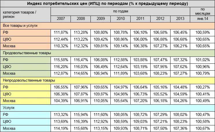 Изменятся ли тарифы. Таблица тарифов грузоперевозок. Сравнение индекса потребительских цен. Индекс потребительских цен таблица. Статистика ИПЦ по годам.