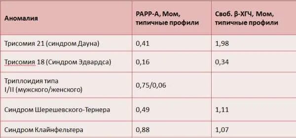 Нормы бета ХГЧ по неделям беременности. ХГЧ мом норма при беременности. Бета ХГЧ при беременности норма по неделям. Норма свободного бета ХГЧ по неделям. Хгч на 13 неделе