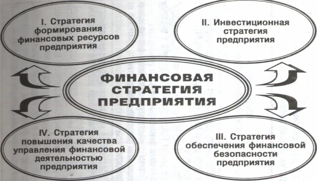 Стратегия управления финансами. Финансовая стратегия предприятия. задачи финансовой стратегии предприятия. цели финансовой стратегии предприятия. принципы и этапы разработки финансовой стратегии.