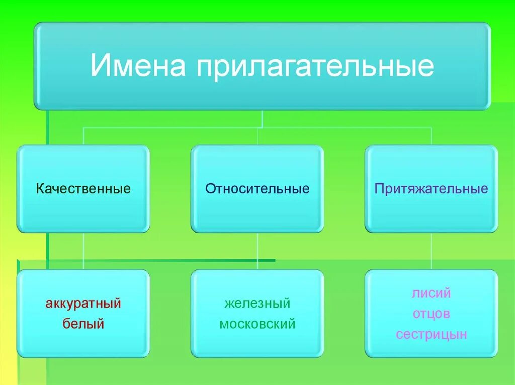 Пример качественных относительных и притяжательных прилагательных 6. Качественные прилагательные. Презентация на тему качественные прилагательные. Качественными прилагательными. Урок на тему качественные прилагательные.