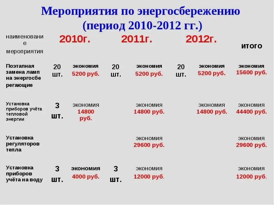 Бюджетное учреждение энергосбережение. План мероприятий по экономии электроэнергии на предприятии. Мероприятия по экономии энергоресурсов. Мероприятия по энергоэффективности. Энергосберегающие мероприятия.