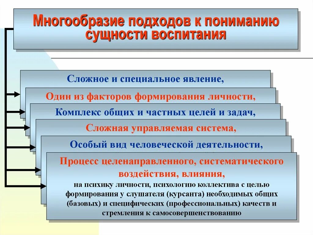 Новые подходы воспитания. Подходы к пониманию воспитания. Подход к пониманию сущности воспитания. Подходы к понятию воспитание. Подходы в социальном воспитании.