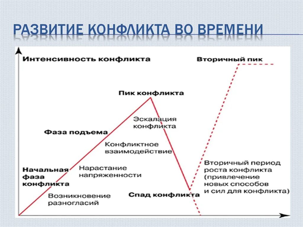 Назови основные развития конфликта приведи примеры. Стадии развития конфликта. Схема развития конфликта. Фазы и стадии конфликта. Основные стадии конфликта.