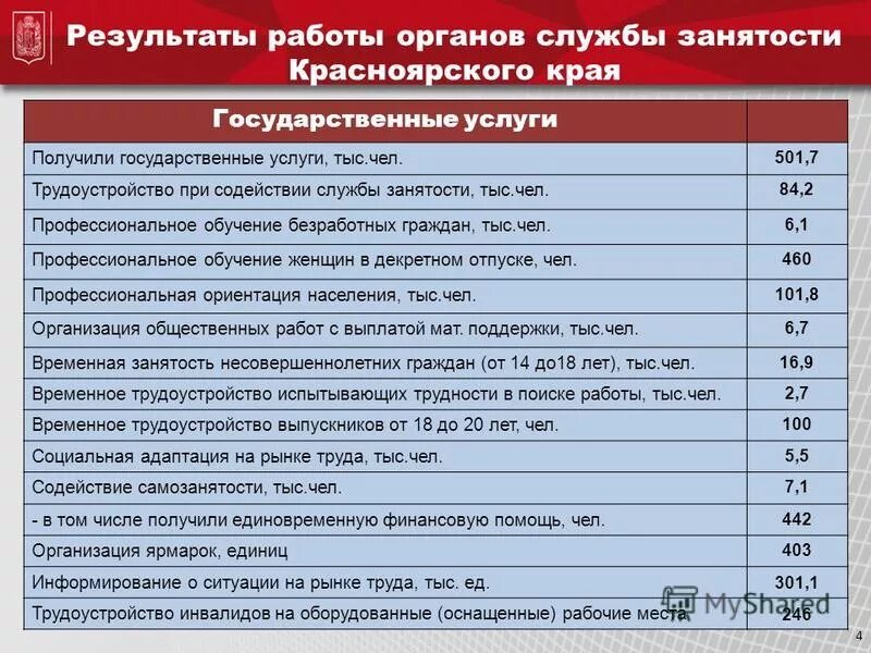 рынок труда красноярского края