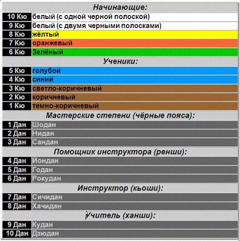 Карате что значит. Пояса по карате Шотокан по порядку. Градация поясов в каратэ киокушинкай. Каратэ Шотокан пояса по порядку цвета. Пояса в карате по порядку по цвету.