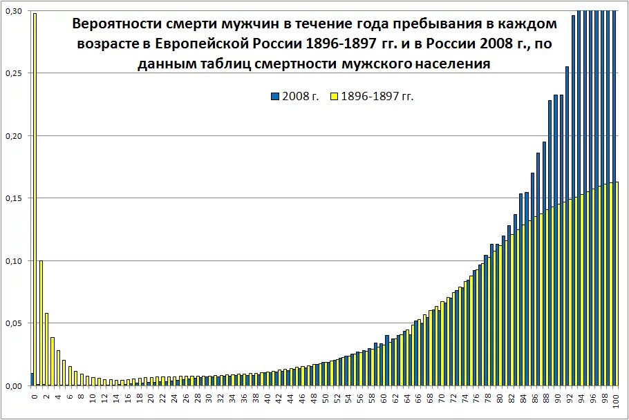 Смертность по возрасту. Средний Возраст дожития в России. Средний Возраст смертности в России. Средний Возраст смерти. Периоды дожития по годам.
