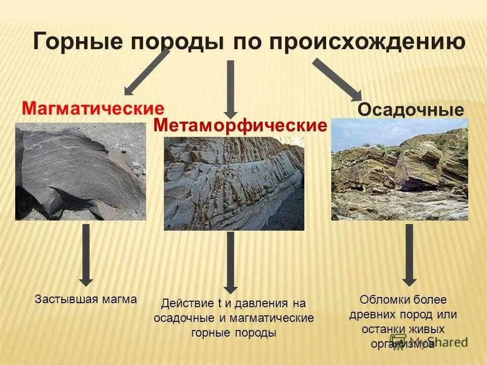 Какое полезное ископаемое залегает. Магматические осадочные и метаморфические горные породы. Осадочные горные породы изверженные магматические. Магматические осадочные и метаморфические горные породы таблица. Происхождение горных пород магматические осадочные метаморфические.