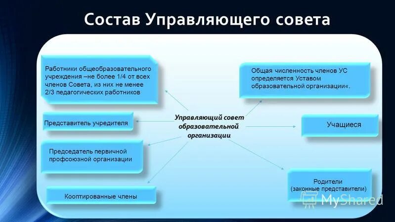Управляющий совет образовательного учреждения. Состав управляющего совета. Структура управляющий совет школы. Состав управляющего совета. Управляющий совет в доу.