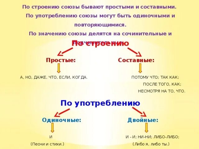 Какие бывают союзы в сложных предложениях. По употреблению союзы делятся на. простые предложения с союзом и. по строению союзы делятся на простые и составные. употребление союзов в простом и сложном предложении.