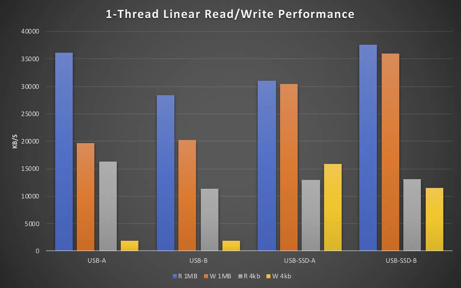 Usb benchmark. Usb benchmark