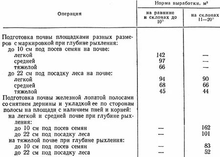 Норма выработки на человека