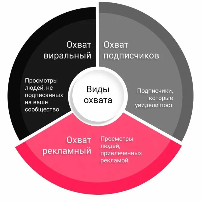 Охват целевой аудитории в соц сетях. Целевая аудитория. Рекламный охват. Реклама охват целевой аудитории.