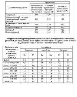 Трудоемкости газ