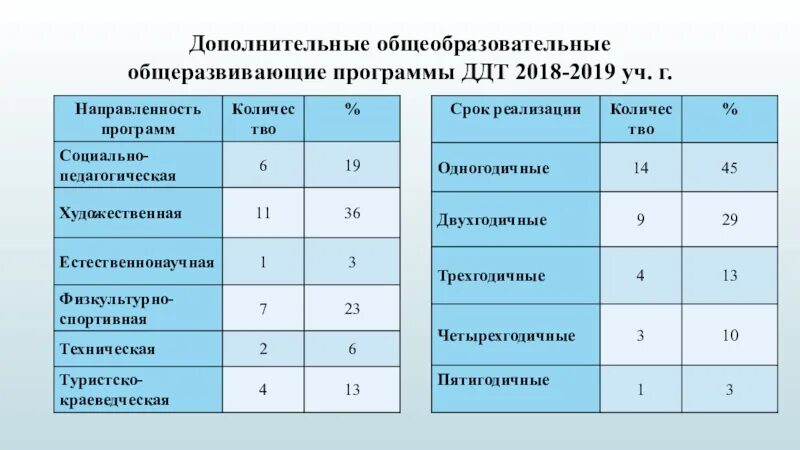 Основные разделы дополнительной общеобразовательной программы. Реализация дополнительных общеразвивающих программ. Уровни дополнительных общеобразовательных общеразвивающих программ. Дополнительная общеобразовательная общеразвивающая программа. Матрица дополнительной общеобразовательной программы.