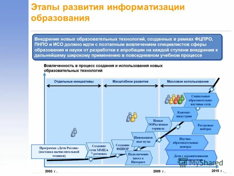 Этапы развития информатизации. Этапы информатизации образования. Этапы информатизации образования в России. Этапы развития образования.