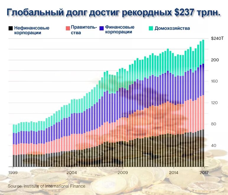 Долгова экономика. Глобальный долг. Долг мировой экономики. Глобальный долг на графике. Международная долговая экономика.