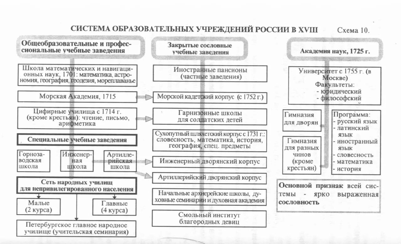 Система российского образования 18 в. Российская система образования к концу 18 века схема. Схема образования в России в 18 веке. Система образования в России 18 век. Школа образование и воспитание в 18 веке схема образования.