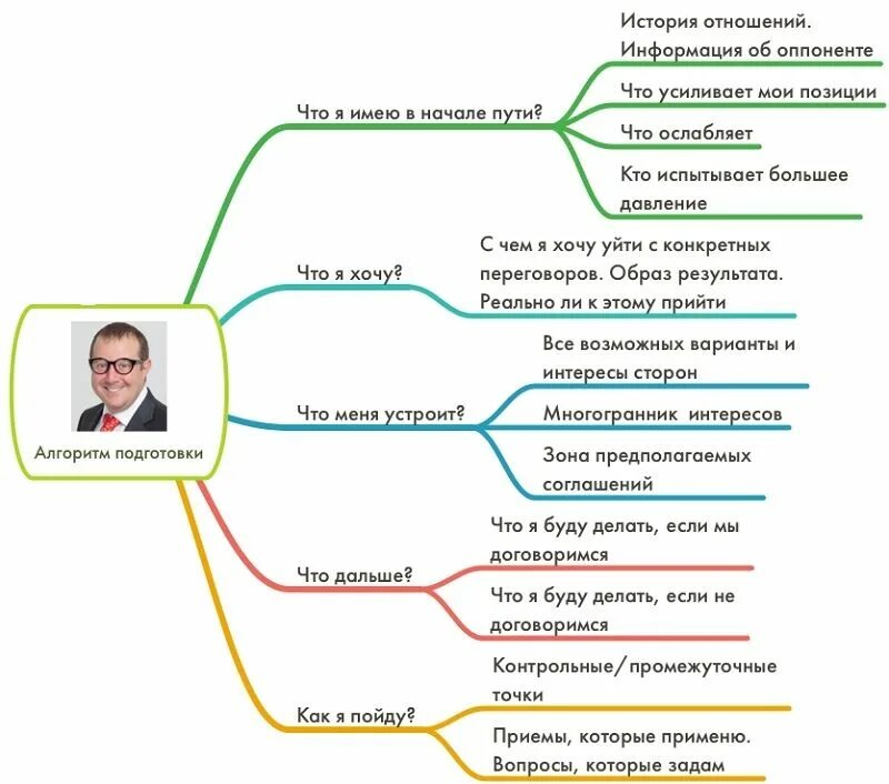 Алгоритм подготовки к переговорам. Подготовка к переговорам Рызов. Алгоритм подготовки к переговорам Рызов. Алгоритм подготовки к деловым переговорам. Формула переговоров