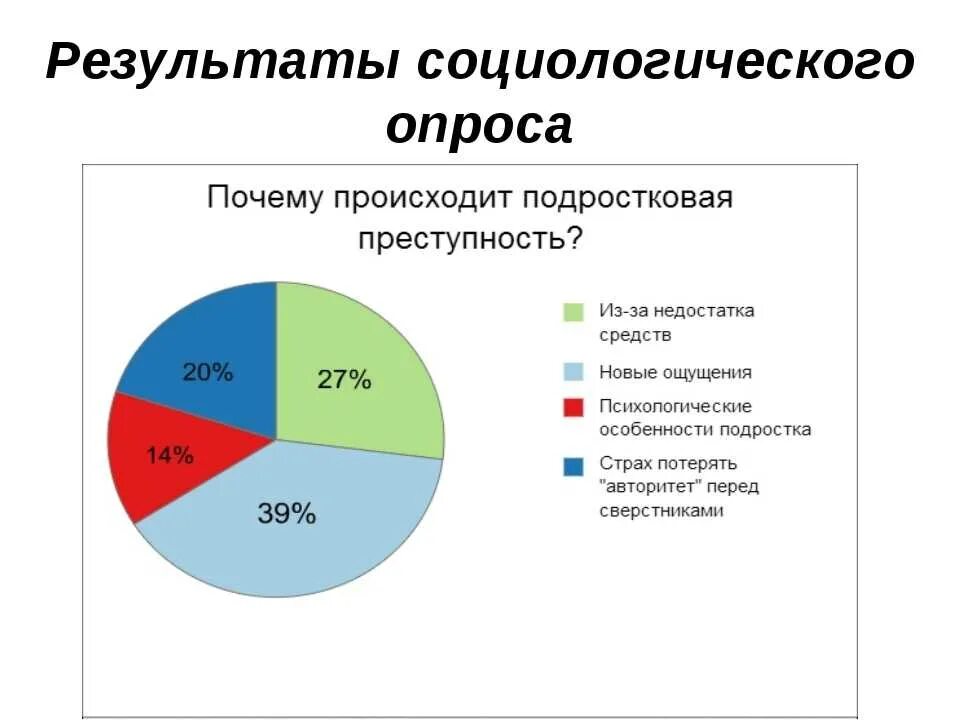 Подростковая преступность анкетирование. Причины подростковой п. Итоги социального опроса. Диаграмма опроса.