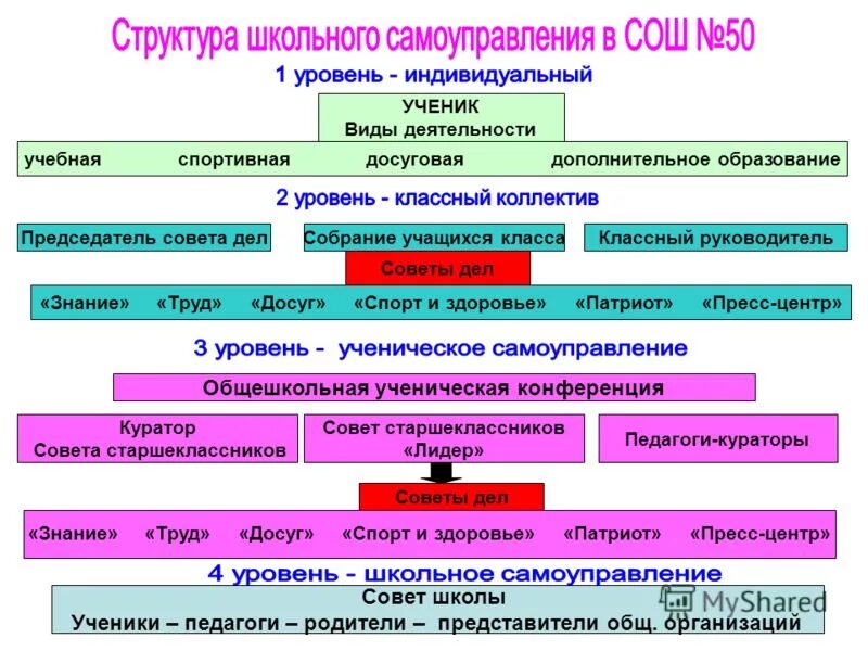 Органы самоуправления учащихся. Структура органов ученического самоуправления. Система школьного самоуправления в школе схема. Структура органов ученического самоуправления в школе. Схема детского самоуправления в школе.