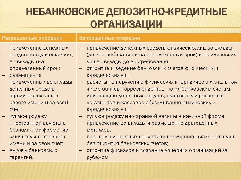 Кредитные организации и их различия. Небанковские кредитные организации примеры организаций. Виды небанковских кредитных организаций. Небанковские депозитно-кредитные организации. Виды некоммерческих кредитных организаций.