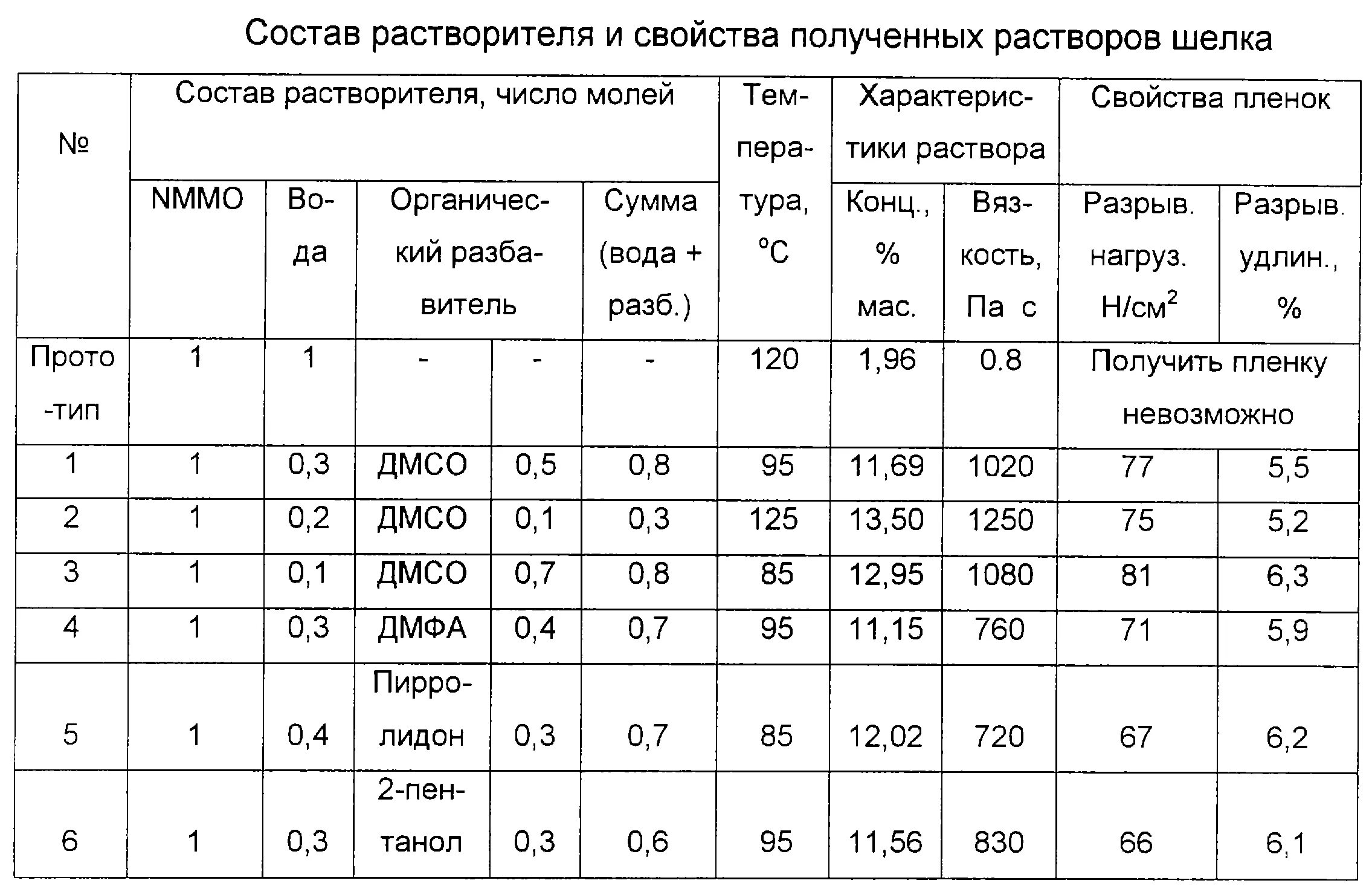 650 состав. Таблица применения растворителей. Назначение растворителей таблица. Растворитель состав химический. Состав и характеристики растворителей таблица.