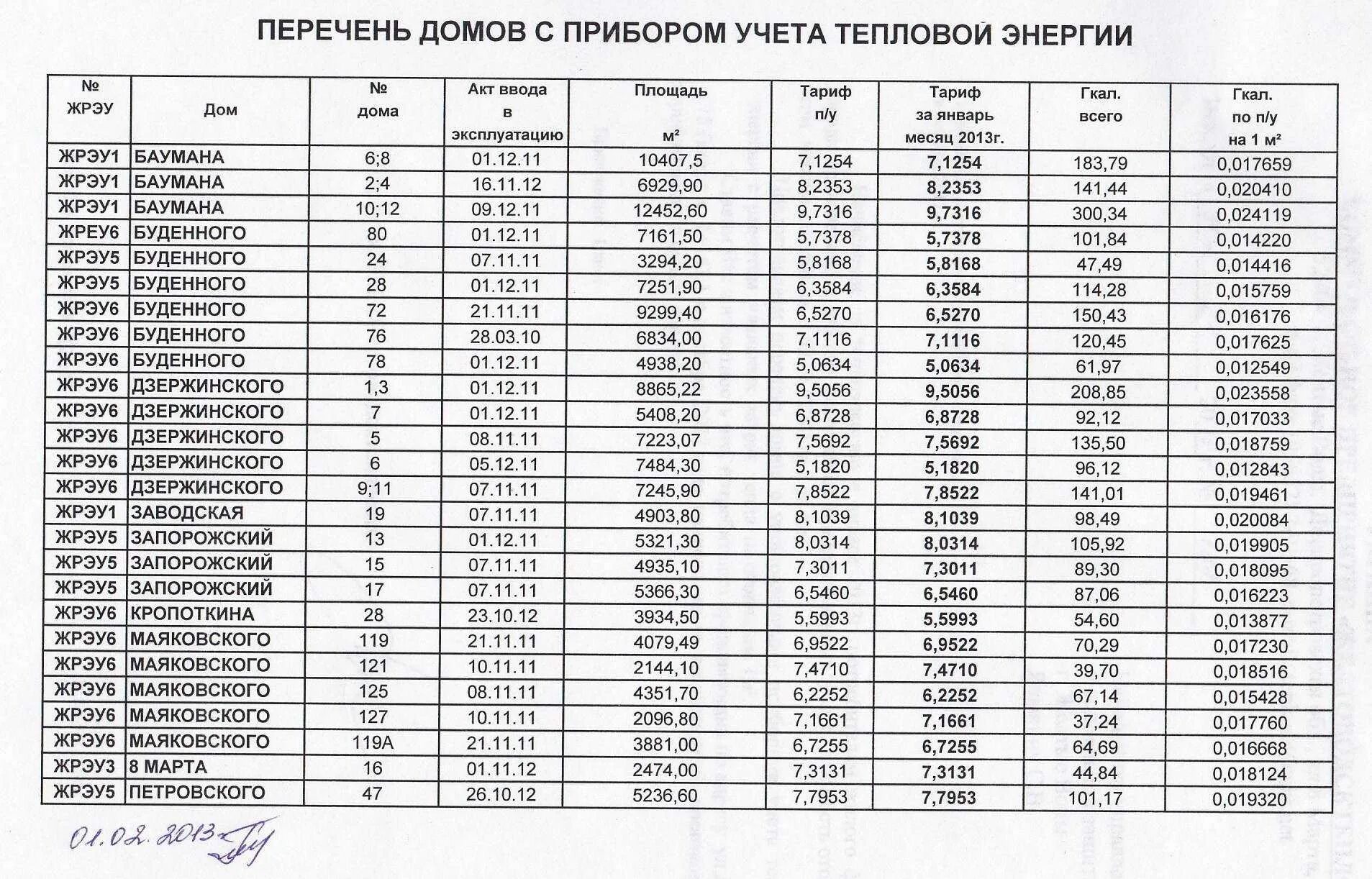 Норматив отопления в многоквартирных домах Гкал на м2. Тепловая мощность для отопления 1 м2. Таблица потребления тепловой энергии. Норматив тепловой энергии на 1 квадратный метр. 1 гкал сколько кубов