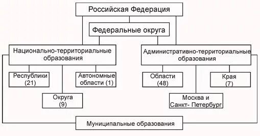 Структура территориального устройства. Схема административно-территориального деления россии. схема территориального устройства рф. административно-территориальное деление рф схема. территориальное деление россии схема.