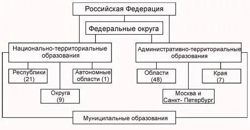 Национально территориальные единицы. Схема административно-территориального деления России. Схему государственно-территориального устройства РФ. Территориальное деление России схема. Территориально административное устройство России схема.