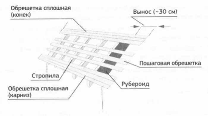 Диагональ обрешетки. Схема обрешетки под профнастил. схема обрешетки под профнастил кровли. кровля под профнастил схема монтажа. обрешетка под профлист схема.