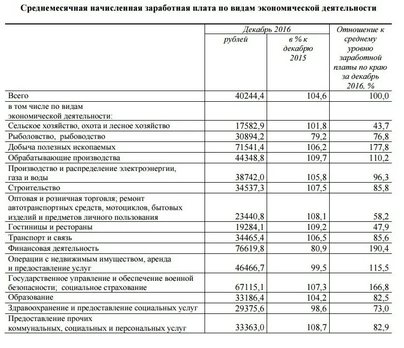 94.99 оквэд расшифровка. Средняя отраслевая зарплата по оквэд. средняя отраслевая зарплата по оквэд 2025. средняя зарплата в перми. средняя отраслевая заработная плата по региону.