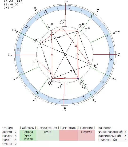 Луна плутон в натальной карте. Таблица планет в изгнании и обители падении. Падение экзальтация обитель изгнание планет таблица. Планеты в обители в натальной карте. Экзальтация планет в астрологии.