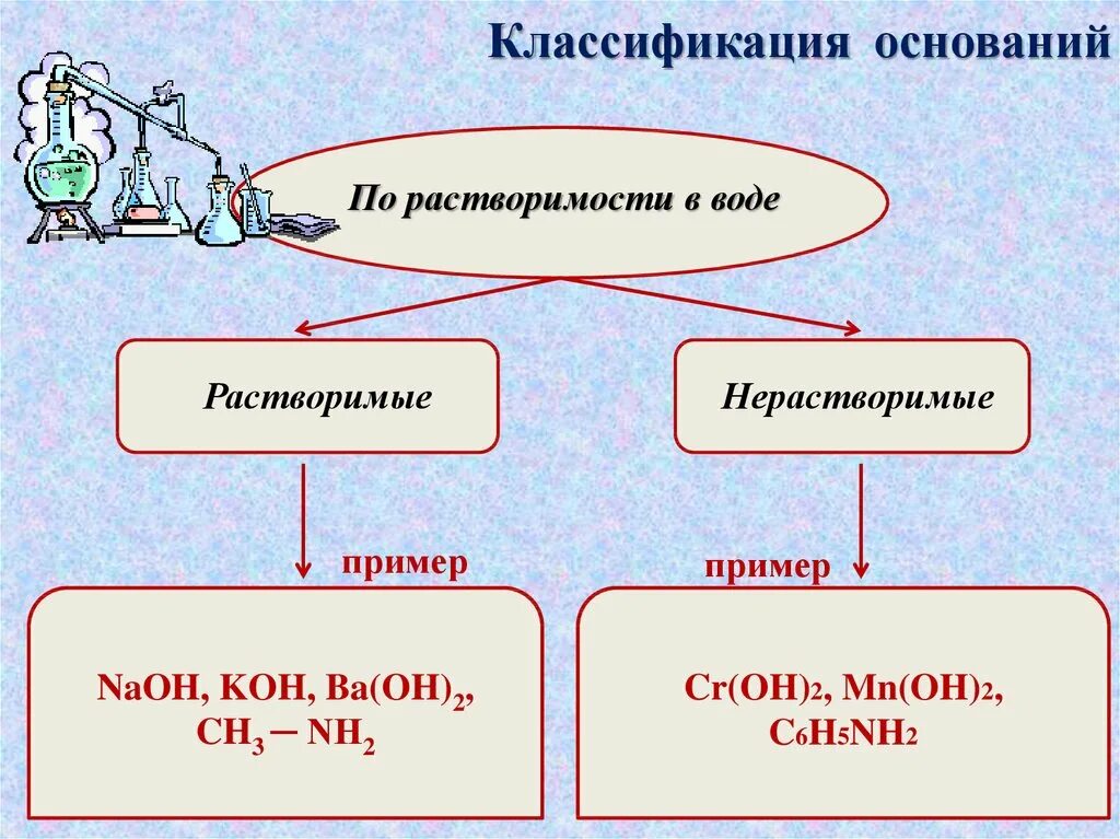 Основания : классификация ( растворимые и нерастворимые в воде ) ,. Схема классификация оснований химия 8 класс. Классификация оснований по растворимости. Классификация оснований растворимые и нерастворимые. Как можно классифицировать основания