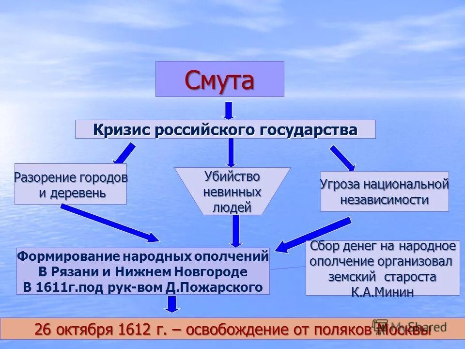 Причины смуты исторические факты. Смута кризис. Кризисы смутного времени. Кризис Российской государственности. Кризис государственности в Смутное время.