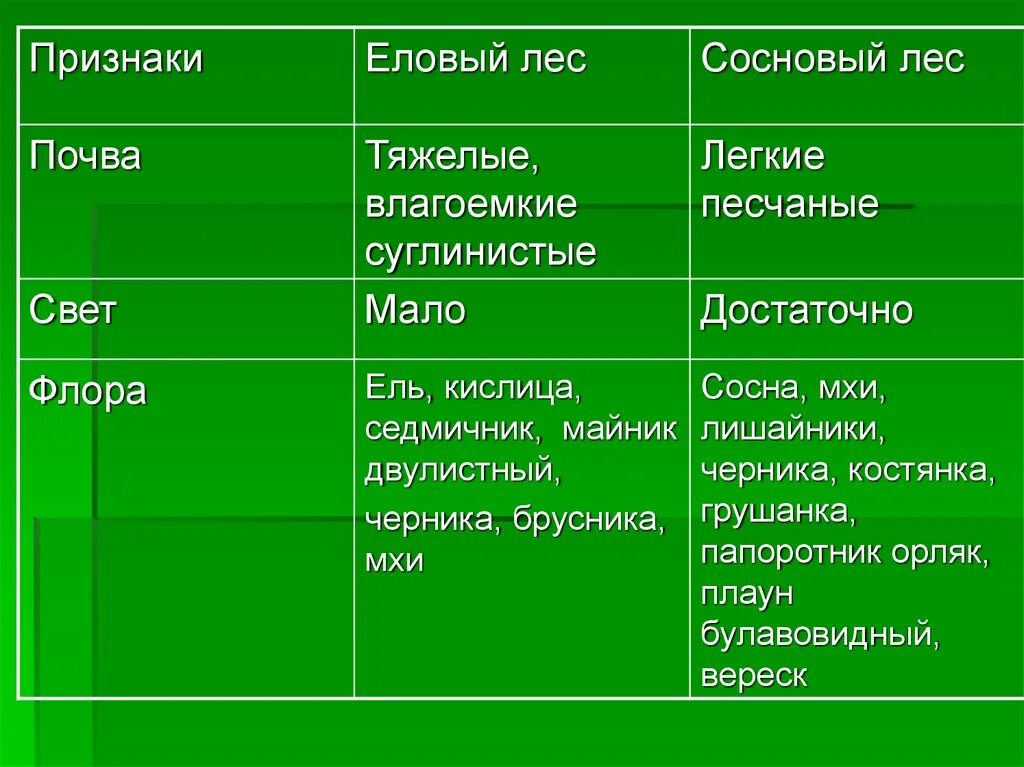 Краткий пересказ растительные сообщества. Сообщество еловый лес таблица. Типы растительны обществ таблица. Растительные сообщества таблица. Характеристика растительных сообществ.