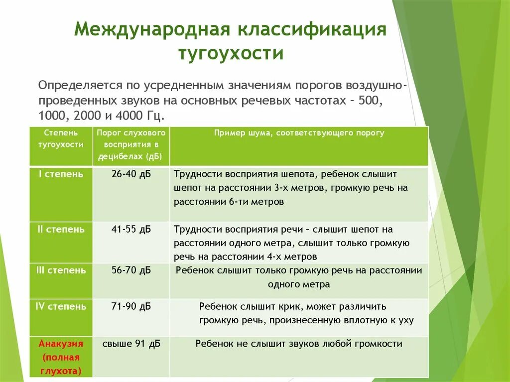 Инвалидность по слуху взрослому. Международная классификация степеней нарушения слуха. Международная классификация степеней тугоухости. Степень снижения слуха классификация. Классификация степеней глухоты.