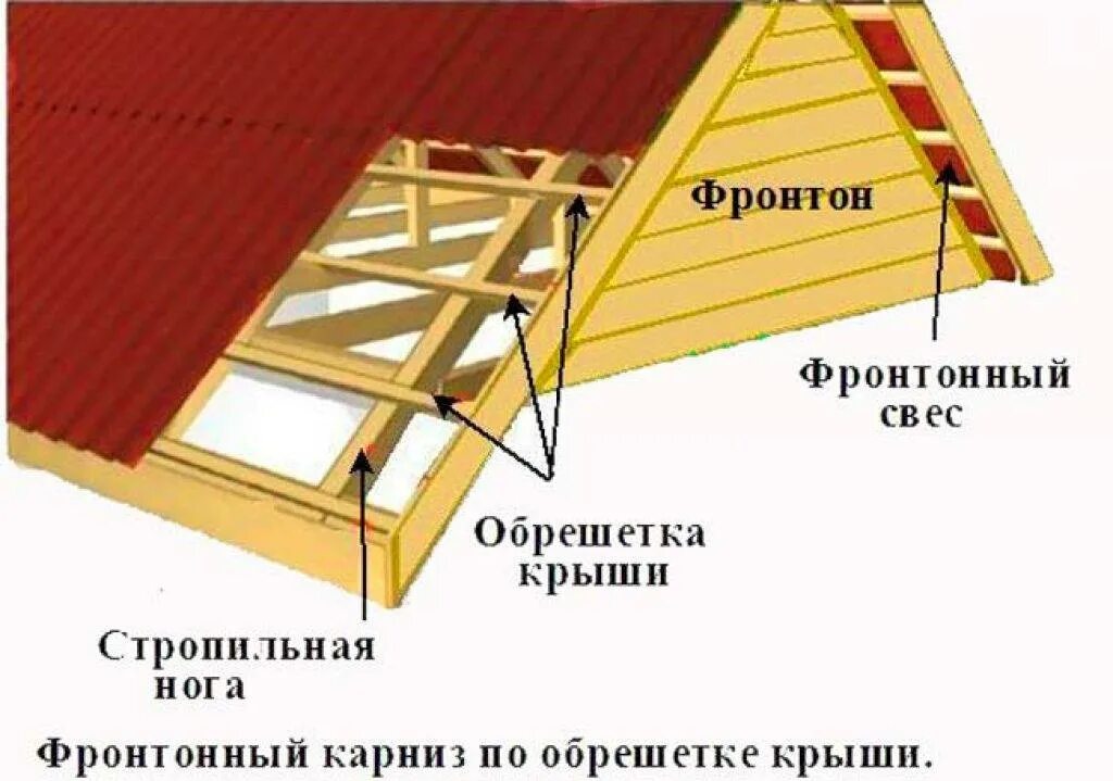 Конструкция фронтонного свеса кровли. Фронтонный свес чертеж. Карнизный свес скатной кровли. Фронтонный свес крыши Размеры.