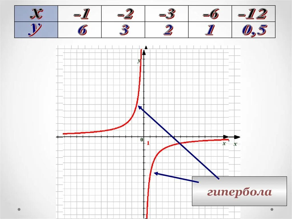 Функция y lg x. Функция y k/x и ее график 8 класс. Смещение Графика функции Гипербола. Гипербола график функции. График обратной функции Гипербола.