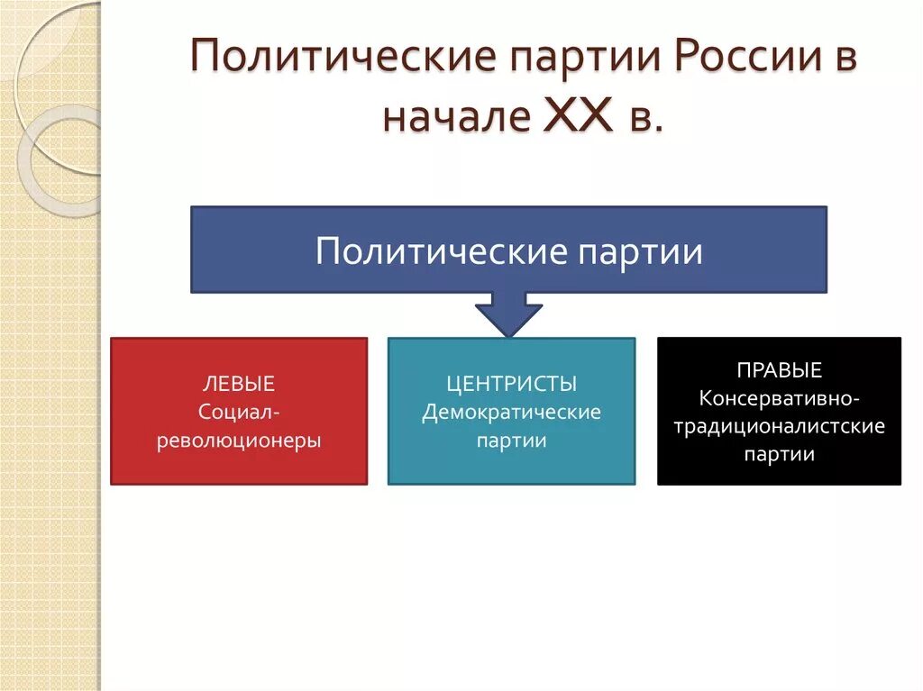 Политическая партия в России в начале 20 века. Партии России в начале 20 века. Левые политические партии России в начале 20. Политические партии в России в начале 20 века схема. Программа правых партий