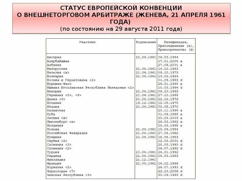 Список участников конвенций. Европейская конвенция 1961. Европейская конвенция о внешнеторговом арбитраже. Европейская конвенция о внешнеторговом арбитраже участники. Страны в европейской конвенции 1961 г..