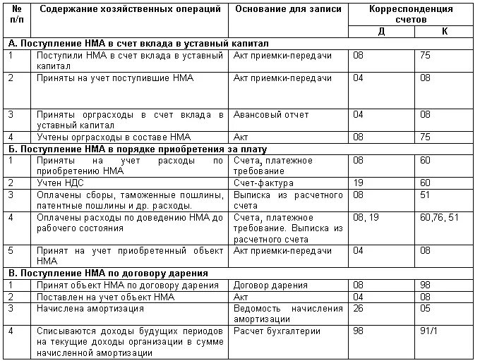 Счета экономических операций. Учет нематериальных активов в бухгалтерском учете проводки. Проводки НМА В бухгалтерском учете. Проводки по учету инвентаризации нематериальных активов. Основные проводки по бух учету НМА.