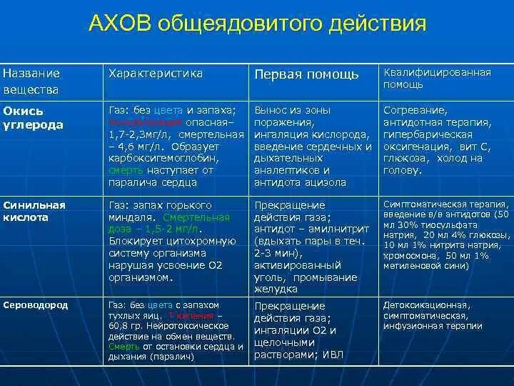 АХОВ общеядовитого действия. Характеристика аварийно опасных химических веществ. Аварийно химически опасные вещества таблица. Антидоты при отравлении АХОВ. Ахов и их воздействие на живые организмы