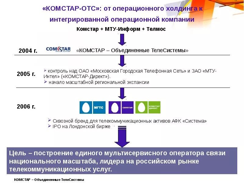 Комстар отс. Комстар - объединённые телесистемы. Комстар отс. Комстар отс. Комстар интернет.
